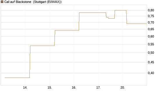Call auf Blackstone [J.P. Morgan Structured Products B.V.] Chart
