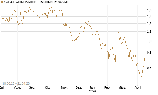 Call auf Global Payments [J.P. Morgan Structured Products B.V.] Chart