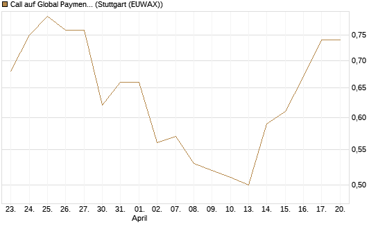 Call auf Global Payments [J.P. Morgan Structured Products B.V.] Chart