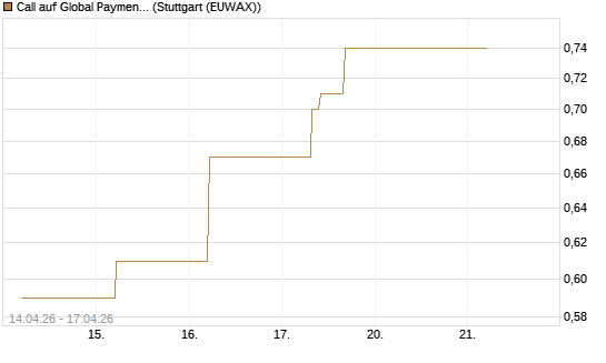 Call auf Global Payments [J.P. Morgan Structured Products B.V.] Chart