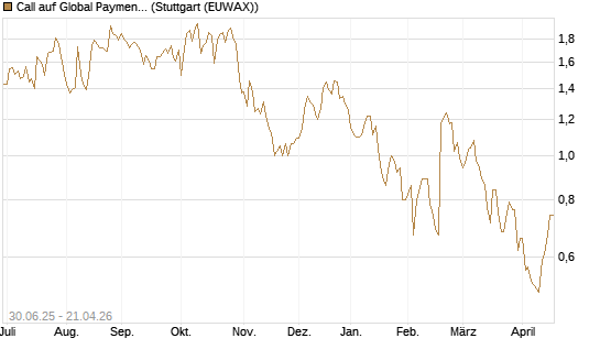 Call auf Global Payments [J.P. Morgan Structured Products B.V.] Chart