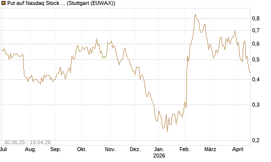 Put auf Nasdaq Stock Market [J.P. Morgan Structured Products B.V.] Chart