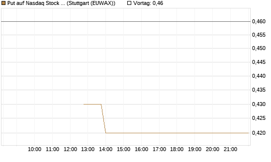 Put auf Nasdaq Stock Market [J.P. Morgan Structured Products B.V.] Chart