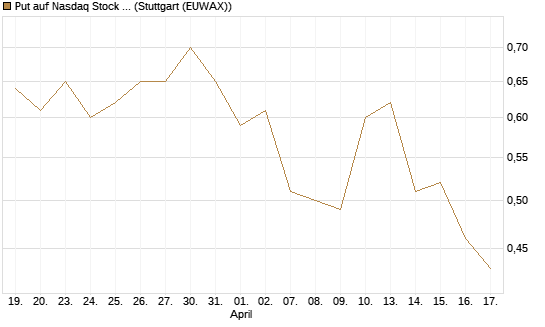 Put auf Nasdaq Stock Market [J.P. Morgan Structured Products B.V.] Chart
