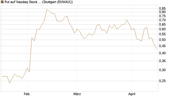 Put auf Nasdaq Stock Market [J.P. Morgan Structured Products B.V.] Chart