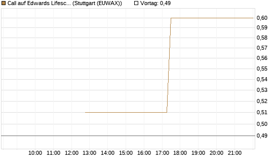 Call auf Edwards Lifesciences Corp [J.P. Morgan Structured Products B.V.] Chart