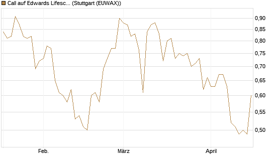 Call auf Edwards Lifesciences Corp [J.P. Morgan Structured Products B.V.] Chart