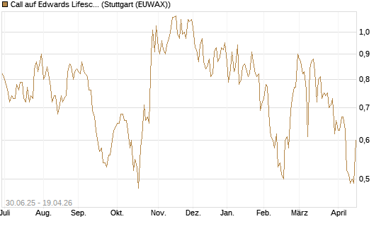 Call auf Edwards Lifesciences Corp [J.P. Morgan Structured Products B.V.] Chart