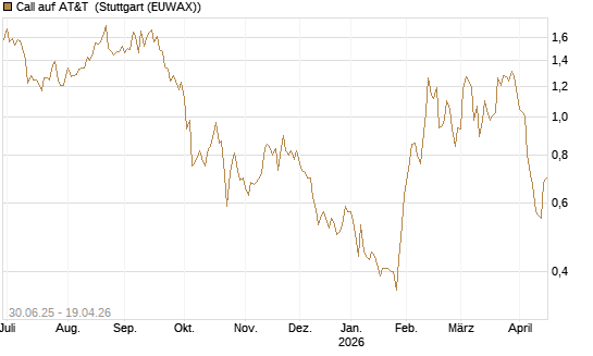 Call auf AT&T [UniCredit Bank GmbH] Chart