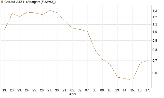 Call auf AT&T [UniCredit Bank GmbH] Chart