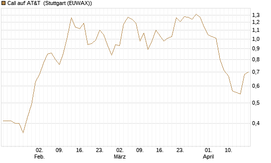 Call auf AT&T [UniCredit Bank GmbH] Chart