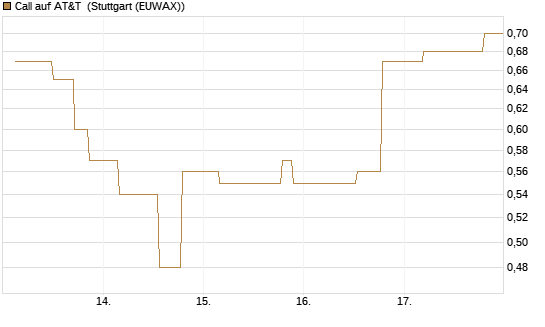 Call auf AT&T [UniCredit Bank GmbH] Chart