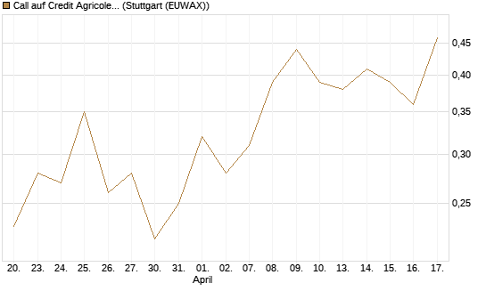 Call auf Credit Agricole [UniCredit Bank GmbH] Chart
