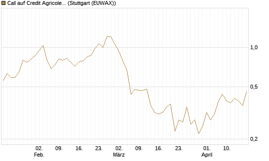 Call auf Credit Agricole [UniCredit Bank GmbH] Chart