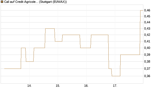 Call auf Credit Agricole [UniCredit Bank GmbH] Chart