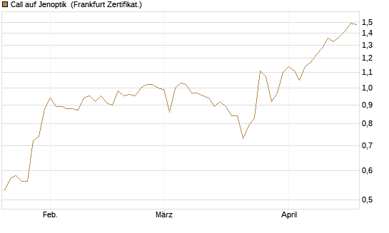 Call auf Jenoptik [HSBC Trinkaus & Burkhardt GmbH] Chart