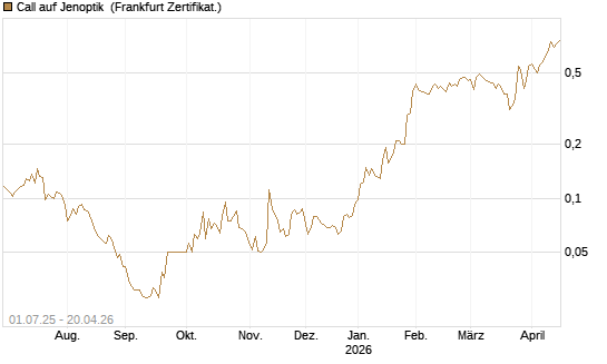 Call auf Jenoptik [HSBC Trinkaus & Burkhardt GmbH] Chart