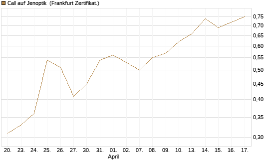 Call auf Jenoptik [HSBC Trinkaus & Burkhardt GmbH] Chart