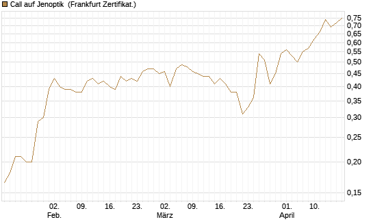Call auf Jenoptik [HSBC Trinkaus & Burkhardt GmbH] Chart