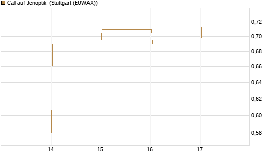 Call auf Jenoptik [HSBC Trinkaus & Burkhardt GmbH] Chart