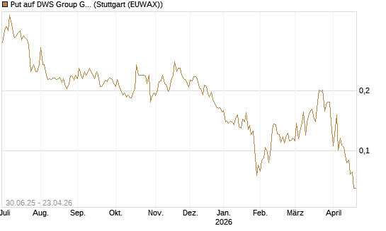 Put auf DWS Group GmbH [Morgan Stanley & Co. Int. plc] Chart