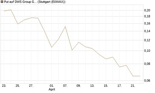 Put auf DWS Group GmbH [Morgan Stanley & Co. Int. plc] Chart