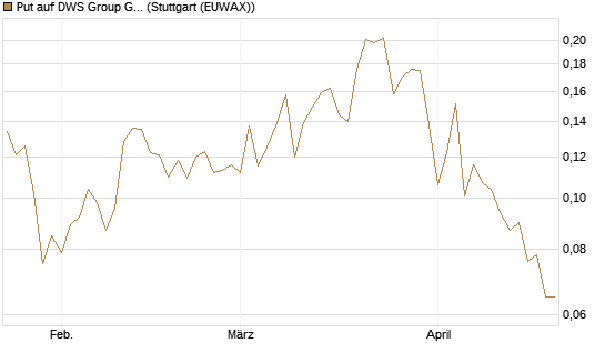 Put auf DWS Group GmbH [Morgan Stanley & Co. Int. plc] Chart