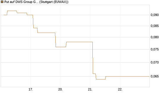 Put auf DWS Group GmbH [Morgan Stanley & Co. Int. plc] Chart