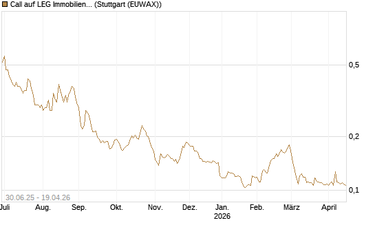 Call auf LEG Immobilien [Morgan Stanley & Co. Int. plc] Chart