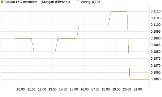 Call auf LEG Immobilien [Morgan Stanley & Co. Int. plc] Chart