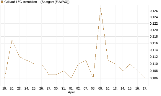 Call auf LEG Immobilien [Morgan Stanley & Co. Int. plc] Chart
