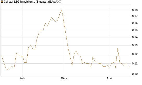 Call auf LEG Immobilien [Morgan Stanley & Co. Int. plc] Chart