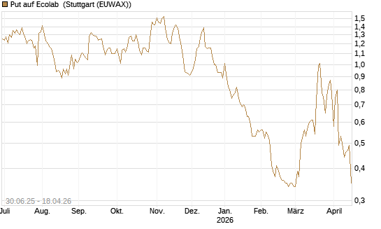 Put auf Ecolab [Morgan Stanley & Co. Int. plc] Chart