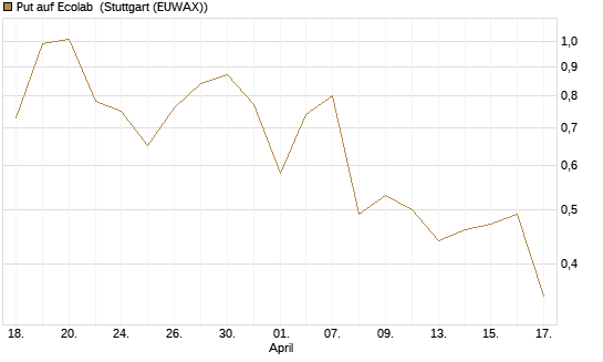 Put auf Ecolab [Morgan Stanley & Co. Int. plc] Chart
