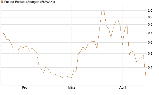 Put auf Ecolab [Morgan Stanley & Co. Int. plc] Chart