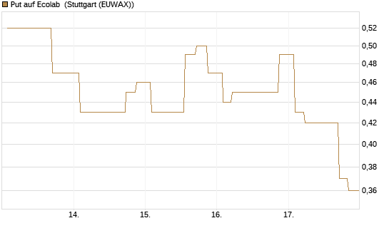 Put auf Ecolab [Morgan Stanley & Co. Int. plc] Chart