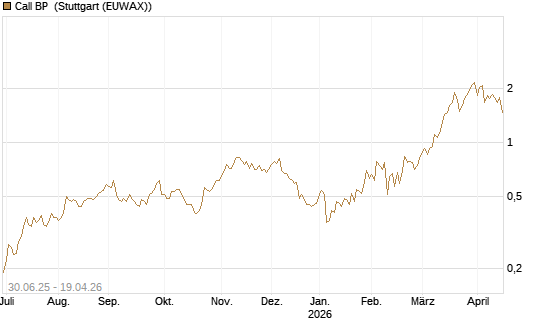 Call BP [Morgan Stanley & Co. Int. plc] Chart
