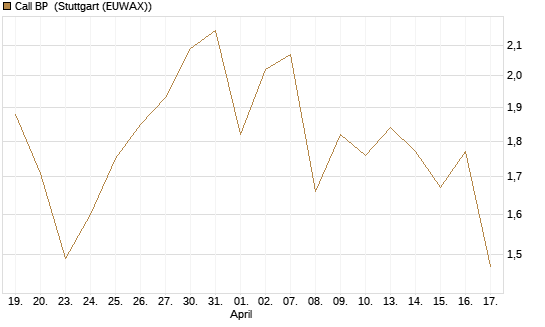 Call BP [Morgan Stanley & Co. Int. plc] Chart
