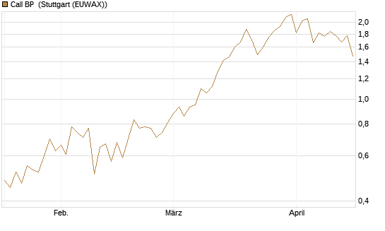 Call BP [Morgan Stanley & Co. Int. plc] Chart