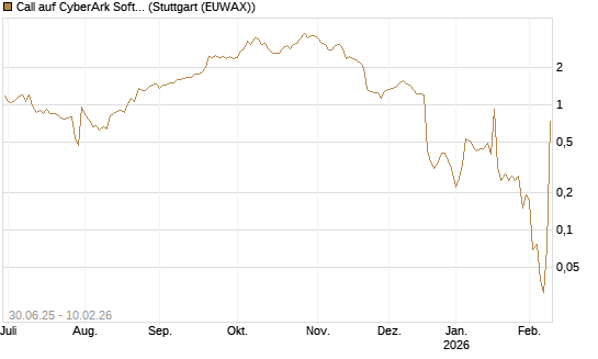 Call auf CyberArk Software [Morgan Stanley & Co. Int. plc] Chart