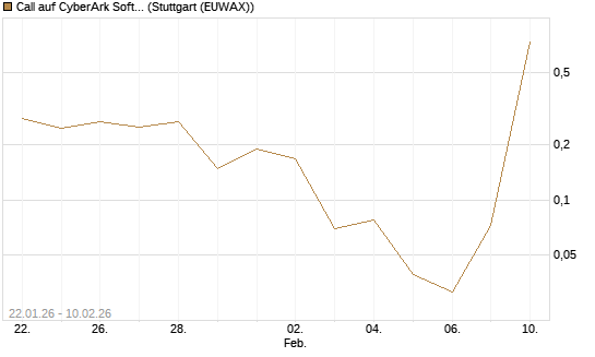 Call auf CyberArk Software [Morgan Stanley & Co. Int. plc] Chart