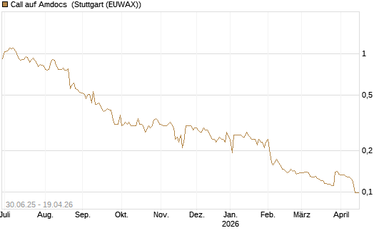 Call auf Amdocs [Morgan Stanley & Co. Int. plc] Chart