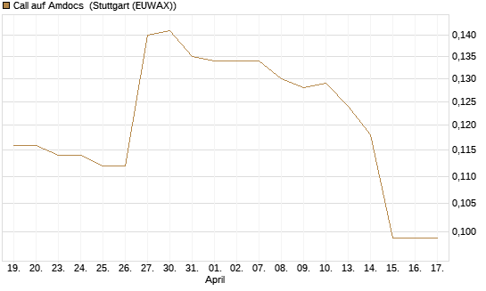 Call auf Amdocs [Morgan Stanley & Co. Int. plc] Chart
