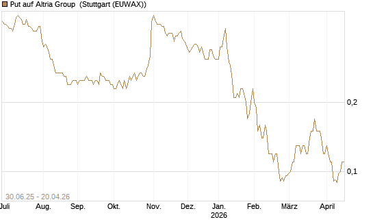 Put auf Altria Group [J.P. Morgan Structured Products B.V.] Chart