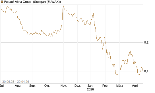 Put auf Altria Group [J.P. Morgan Structured Products B.V.] Chart
