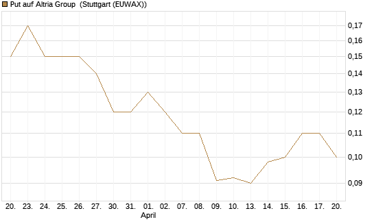Put auf Altria Group [J.P. Morgan Structured Products B.V.] Chart