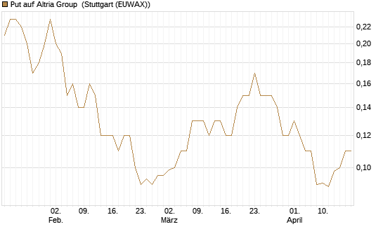 Put auf Altria Group [J.P. Morgan Structured Products B.V.] Chart