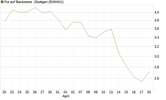 Put auf Blackstone [J.P. Morgan Structured Products B.V.] Chart