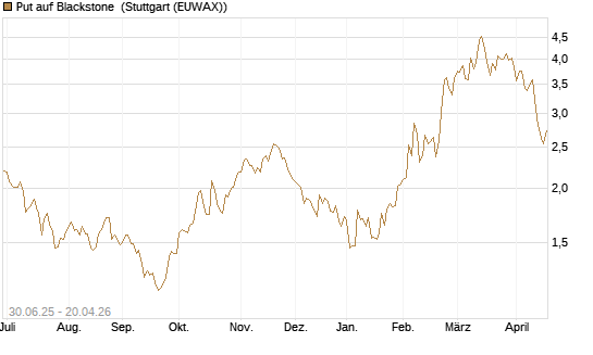 Put auf Blackstone [J.P. Morgan Structured Products B.V.] Chart