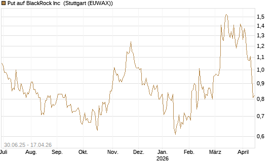 Put auf BlackRock Inc [J.P. Morgan Structured Products B.V.] Chart